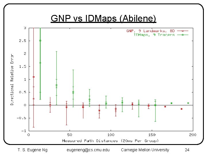 GNP vs IDMaps (Abilene) T. S. Eugene Ng eugeneng@cs. cmu. edu Carnegie Mellon University