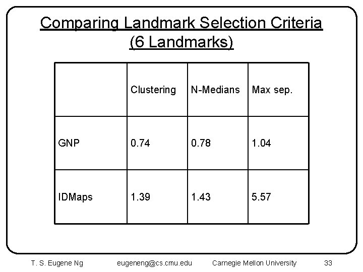 Comparing Landmark Selection Criteria (6 Landmarks) Clustering N-Medians Max sep. GNP 0. 74 0.