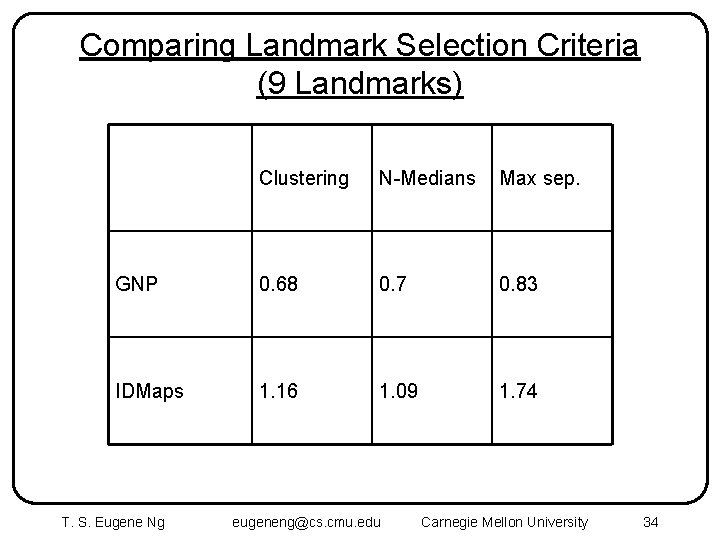 Comparing Landmark Selection Criteria (9 Landmarks) Clustering N-Medians Max sep. GNP 0. 68 0.