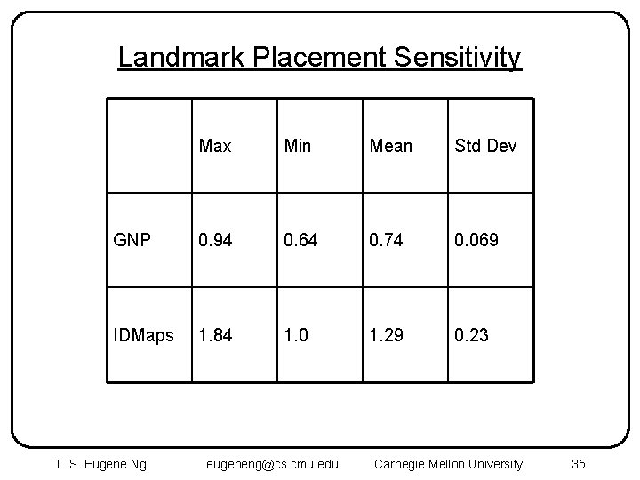 Landmark Placement Sensitivity Max Min Mean Std Dev GNP 0. 94 0. 64 0.