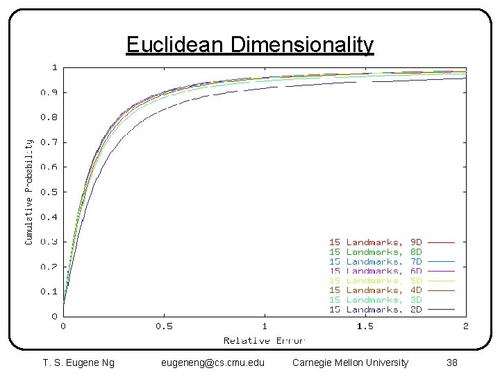 Euclidean Dimensionality T. S. Eugene Ng eugeneng@cs. cmu. edu Carnegie Mellon University 38 