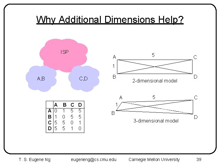 Why Additional Dimensions Help? ISP 5 A C 1 A, B C, D B