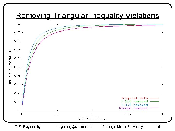 Removing Triangular Inequality Violations T. S. Eugene Ng eugeneng@cs. cmu. edu Carnegie Mellon University