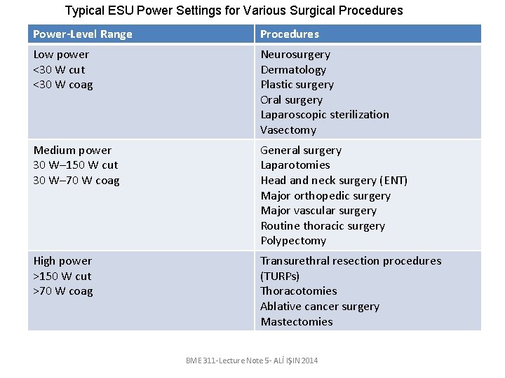 Typical ESU Power Settings for Various Surgical Procedures Power-Level Range Procedures Low power <30