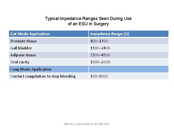 Typical Impedance Ranges Seen During Use of an ESU in Surgery Cut Mode Application