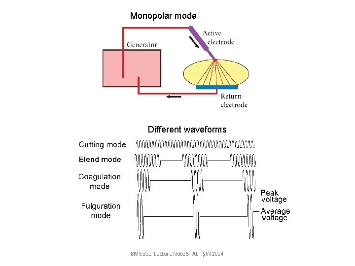 Monopolar mode Different waveforms BME 311 -Lecture Note 5 - ALİ IŞIN 2014 