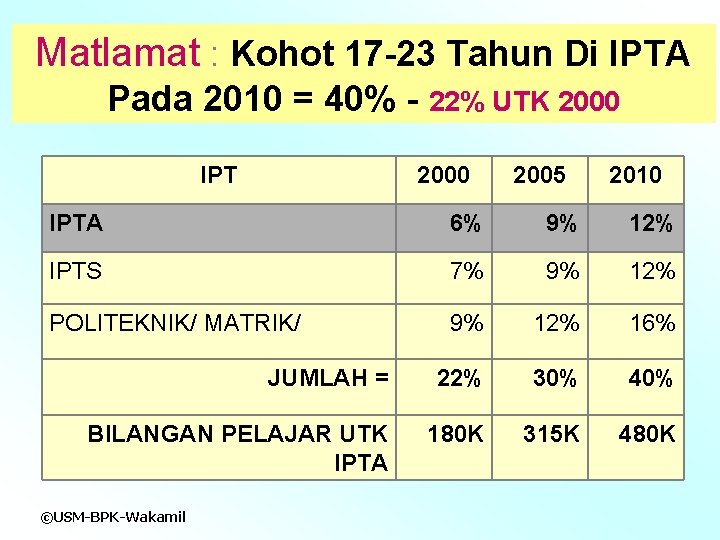 Matlamat : Kohot 17 -23 Tahun Di IPTA Pada 2010 = 40% - 22%