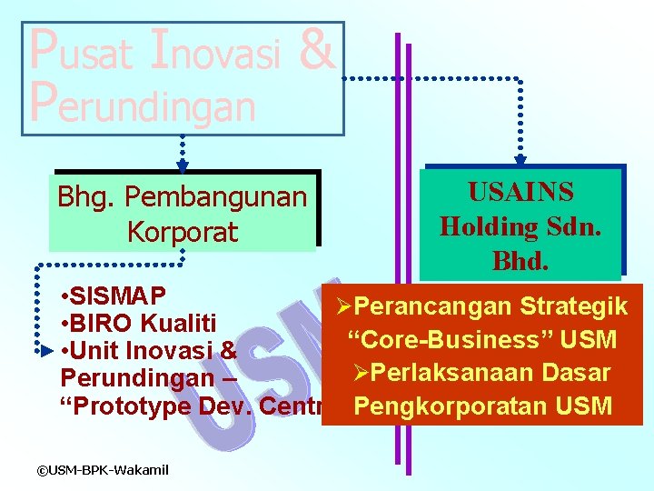 Pusat Inovasi & Perundingan Bhg. Pembangunan Korporat USAINS Holding Sdn. Bhd. • SISMAP ØPerancangan