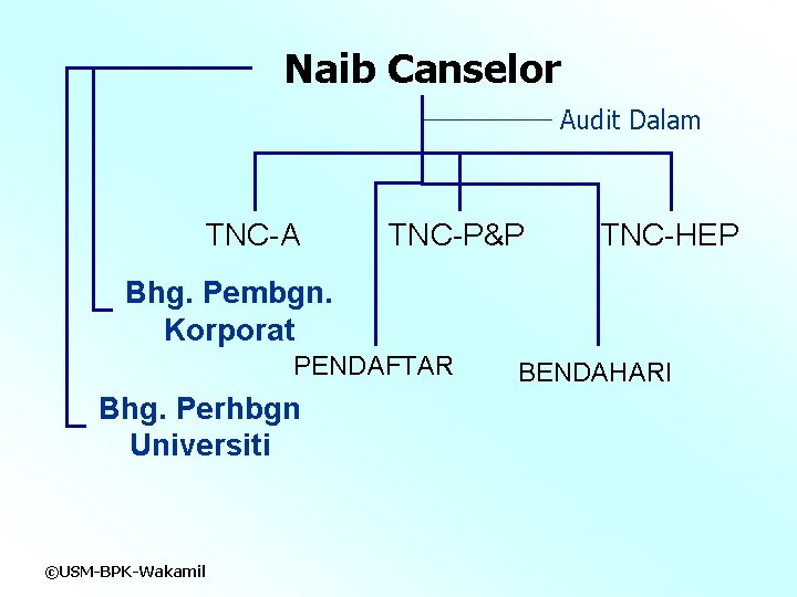 Naib Canselor Audit Dalam TNC-A TNC-P&P TNC-HEP Bhg. Pembgn. Korporat PENDAFTAR Bhg. Perhbgn Universiti