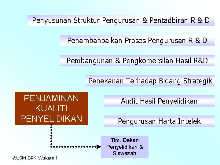 Penyusunan Struktur Pengurusan & Pentadbiran R & D Penambahbaikan Proses Pengurusan R & D