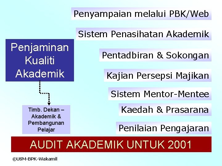 Penyampaian melalui PBK/Web Sistem Penasihatan Akademik Penjaminan Kualiti Akademik Pentadbiran & Sokongan Kajian Persepsi