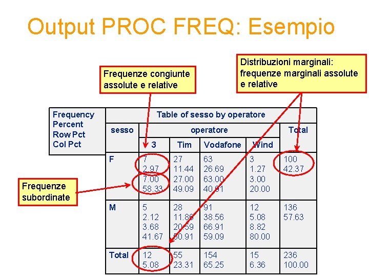 Output PROC FREQ: Esempio Distribuzioni marginali: frequenze marginali assolute e relative Frequenze congiunte assolute