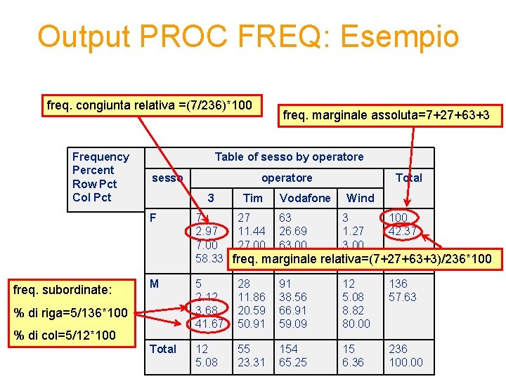 Output PROC FREQ: Esempio freq. congiunta relativa =(7/236)*100 Frequency Percent Row Pct Col Pct