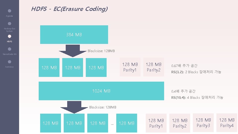 HDFS - EC(Erasure Coding) Agenda Hadoop Eco System 384 MB HDFS Blocksize: 128 MB