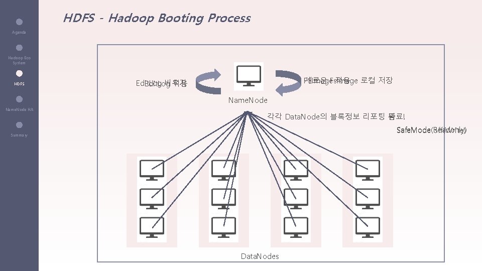 HDFS - Hadoop Booting Process Agenda Hadoop Eco System HDFS FSImage 새로운 Fs. Image