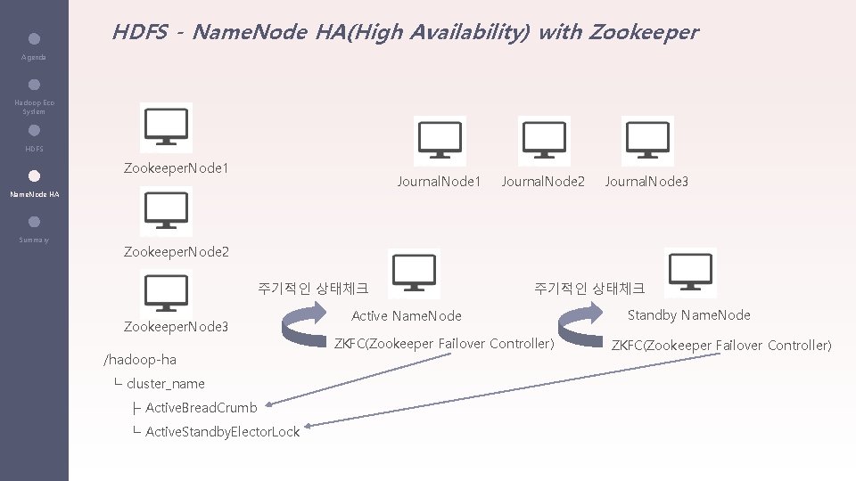 HDFS - Name. Node HA(High Availability) with Zookeeper Agenda Hadoop Eco System HDFS Zookeeper.