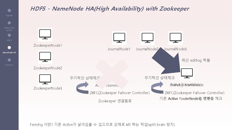 HDFS - Name. Node HA(High Availability) with Zookeeper Agenda Hadoop Eco System HDFS Zookeeper.