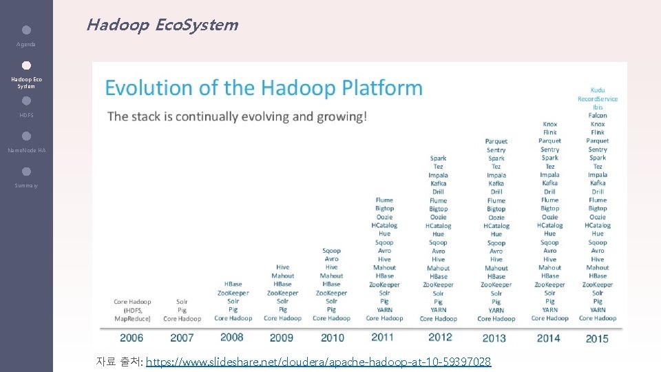 Hadoop Eco. System Agenda Hadoop Eco System HDFS Name. Node HA Summary 자료 출처: