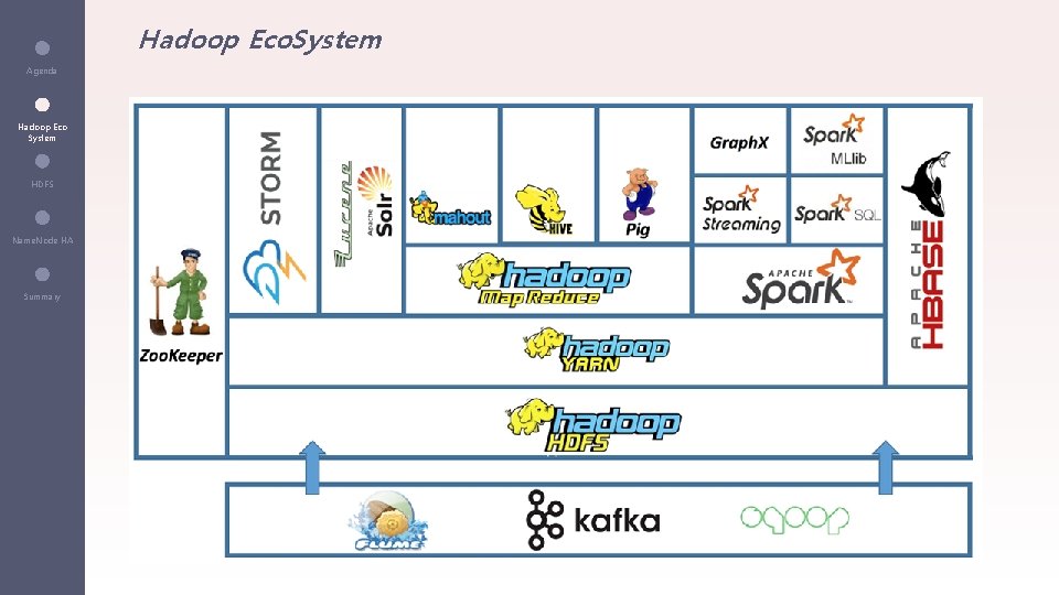 Hadoop Eco. System Agenda Hadoop Eco System HDFS Name. Node HA Summary 
