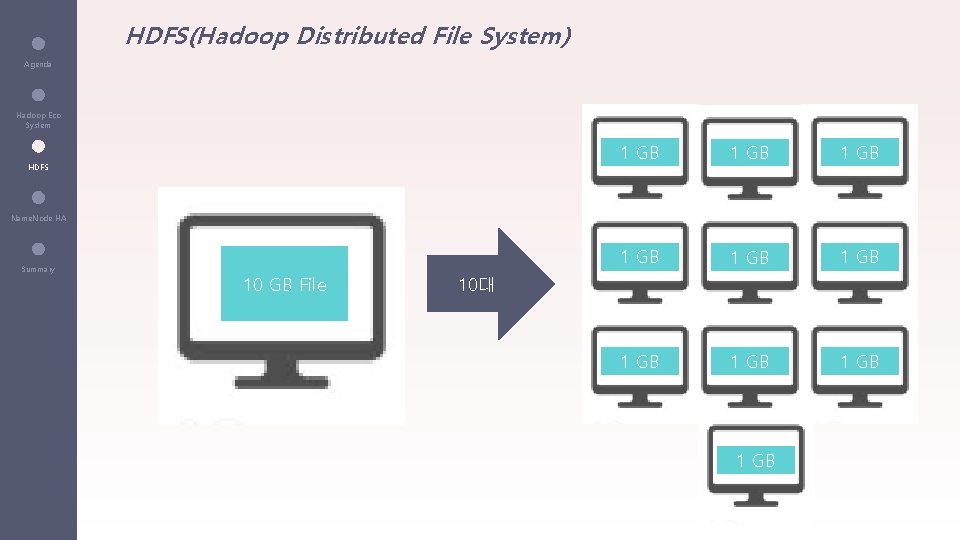 HDFS(Hadoop Distributed File System) Agenda Hadoop Eco System 1 GB HDFS 1 GB 2