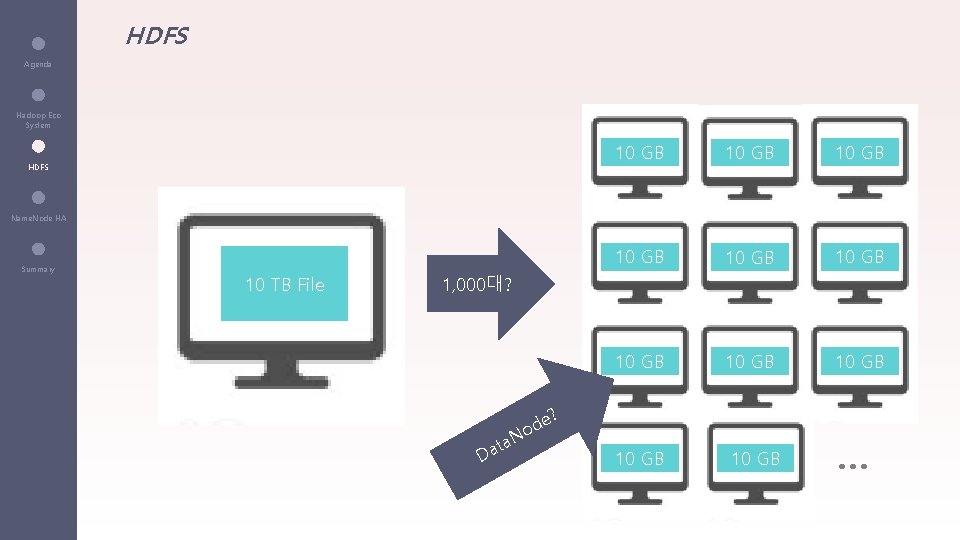 HDFS Agenda Hadoop Eco System HDFS 10 GB 10 GB 10 GB Name. Node