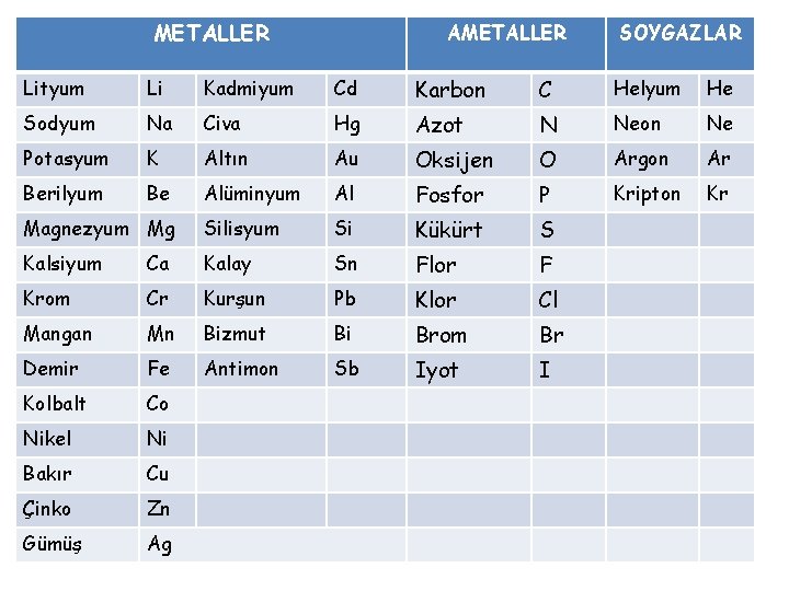 METALLER AMETALLER SOYGAZLAR Lityum Li Kadmiyum Cd Karbon C Helyum He Sodyum Na Civa