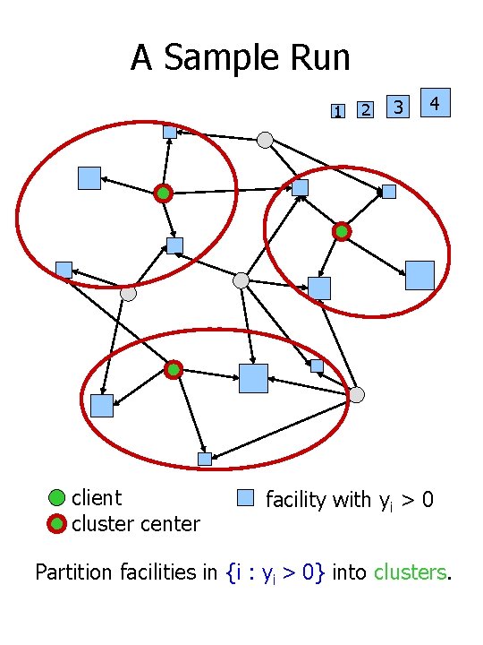 A Sample Run 1 client cluster center 2 3 4 facility with yi >