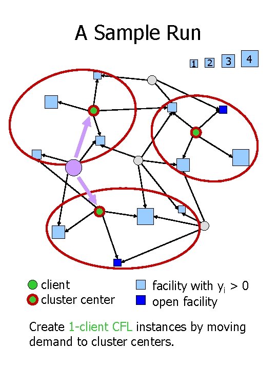 A Sample Run 1 client cluster center 2 3 4 facility with yi >