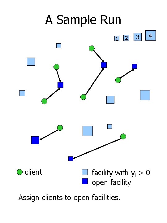 A Sample Run 1 client 2 3 4 facility with yi > 0 open