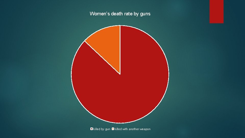 Women’s death rate by guns killed by gun killed with another weapon 
