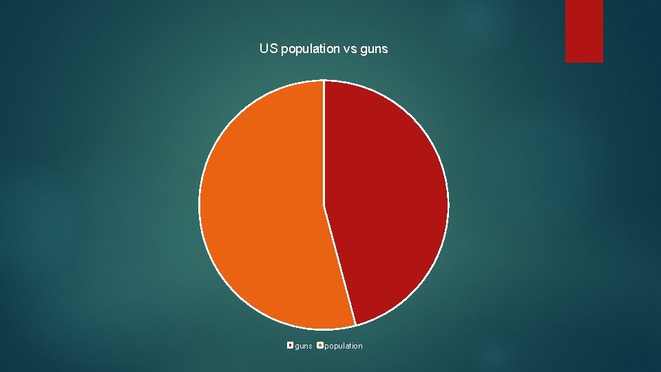 US population vs guns population 