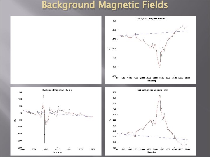Background Magnetic Fields 