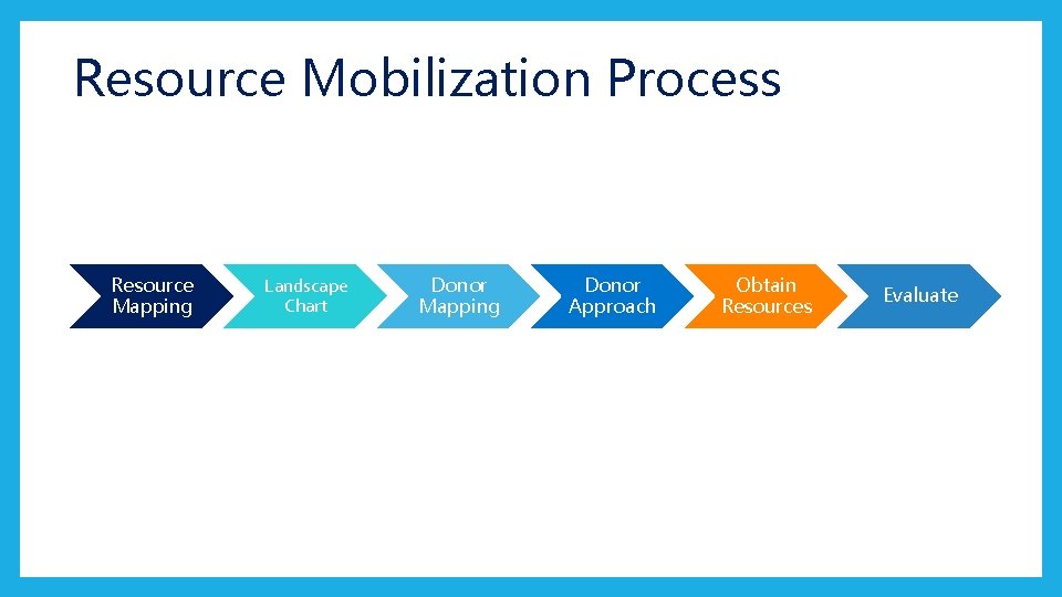 Resource Mobilization Process Resource Mapping Landscape Chart Donor Mapping Donor Approach Obtain Resources Evaluate