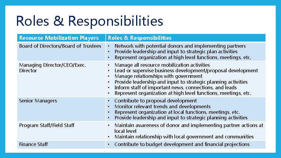 Roles & Responsibilities Resource Mobilization Players Roles & Responsibilities Board of Directors/Board of Trustees