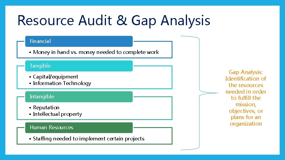Resource Audit & Gap Analysis Financial • Money in hand vs. money needed to