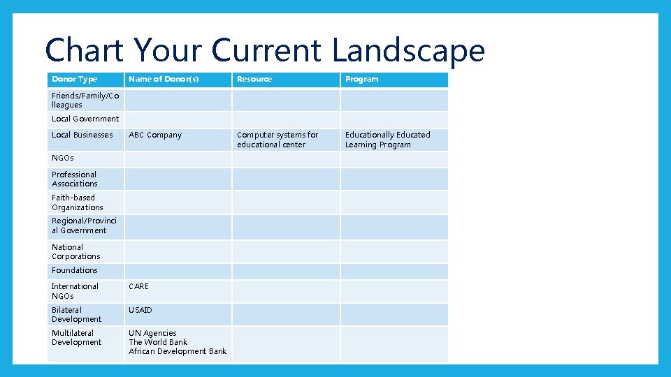 Chart Your Current Landscape Donor Type Name of Donor(s) Resource Program ABC Company Computer