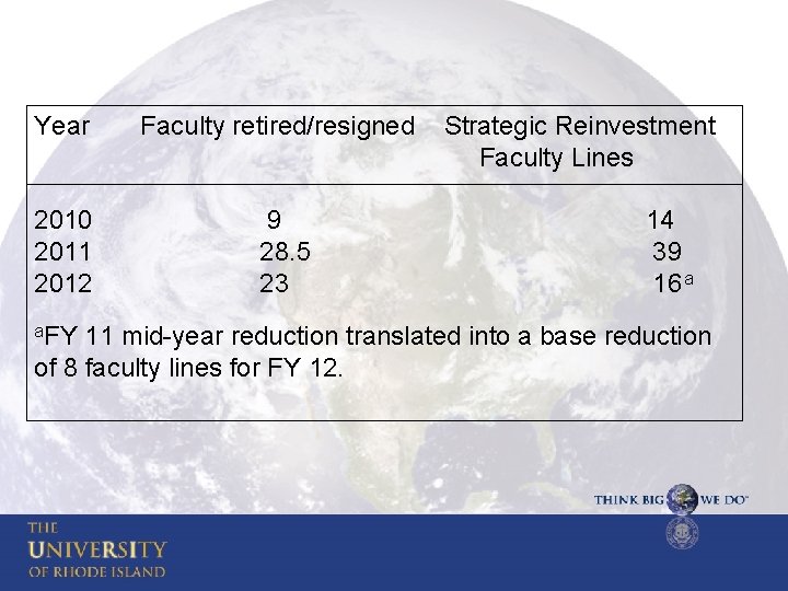 Year Faculty retired/resigned Strategic Reinvestment Faculty Lines 2010 9 14 2011 28. 5 39