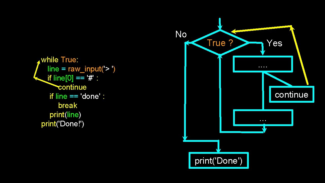 No True ? while True: line = raw_input('> ') if line[0] == '#' :