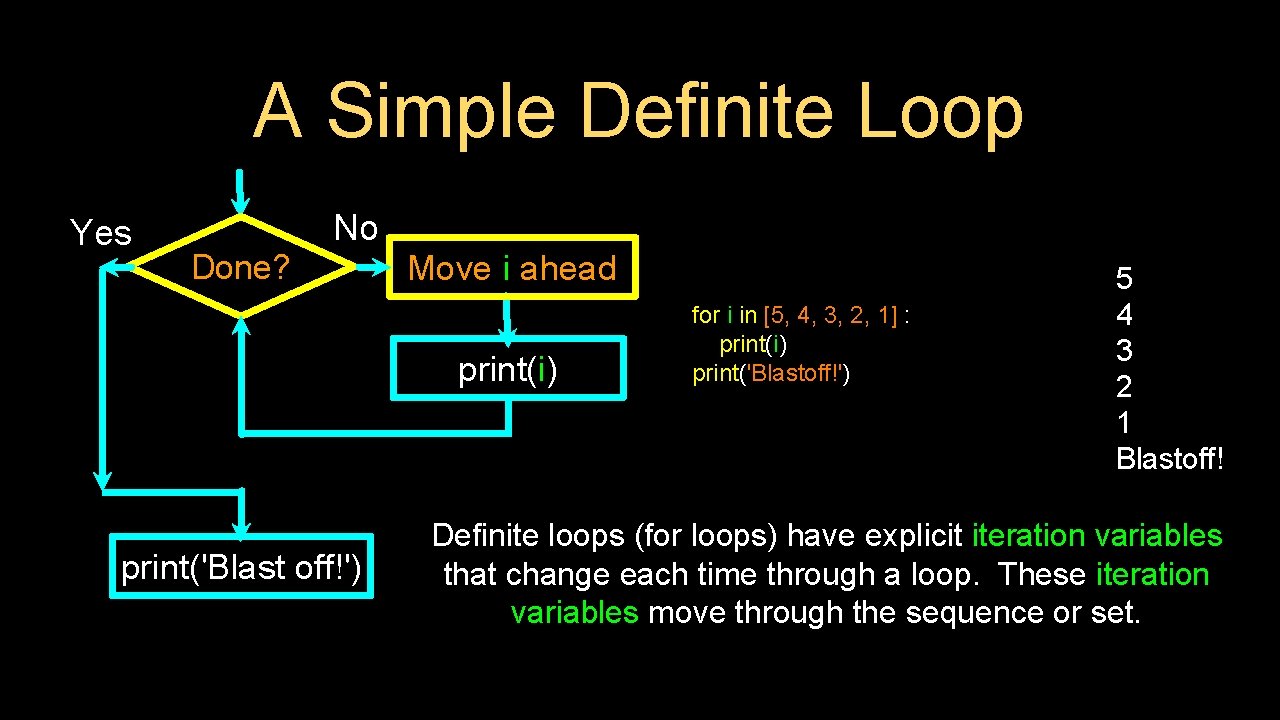 A Simple Definite Loop Yes No Done? Move i ahead print(i) print('Blast off!') for