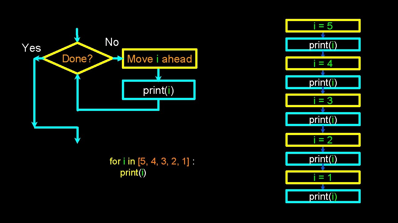 i=5 Yes No Done? print(i) Move i ahead print(i) i=4 print(i) i=3 print(i) i=2