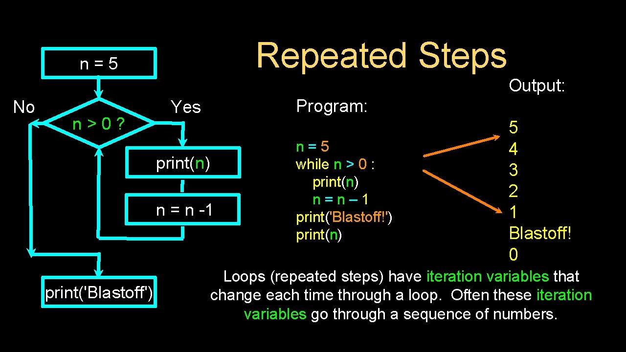 Repeated Steps n=5 Output: No n>0? Program: Yes print(n) n = n -1 print('Blastoff')