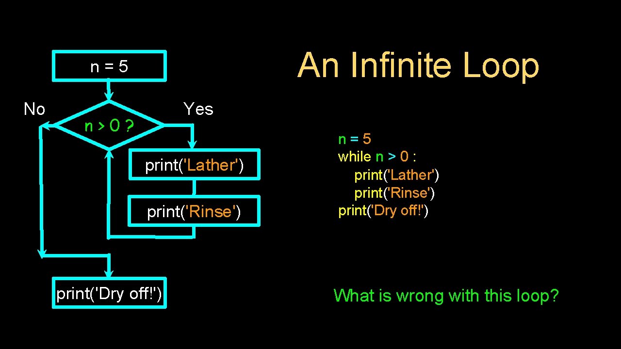 An Infinite Loop n=5 No Yes n>0? print('Lather') print('Rinse') print('Dry off!') n=5 while n