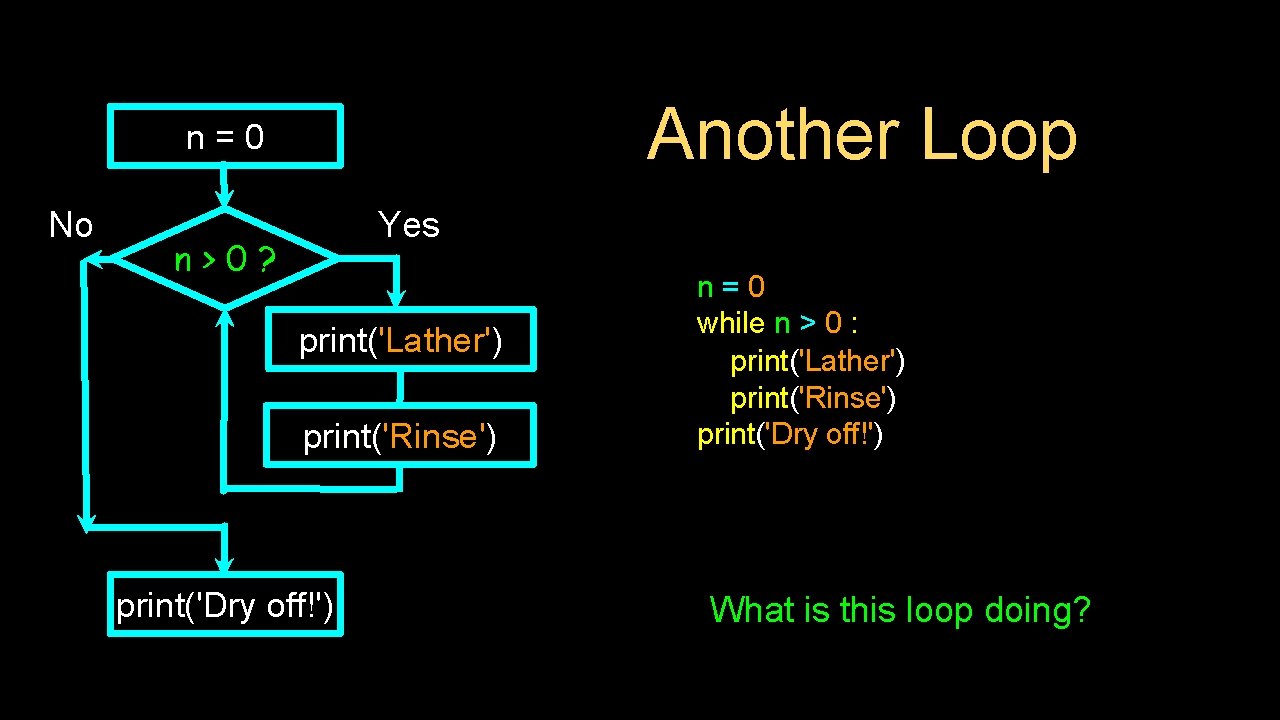 Another Loop n=0 No Yes n>0? print('Lather') print('Rinse') print('Dry off!') n=0 while n >