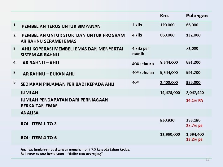 Kos Pulangan 1 PEMBELIAN TERUS UNTUK SIMPANAN 2 kilo 330, 000 66, 000 2