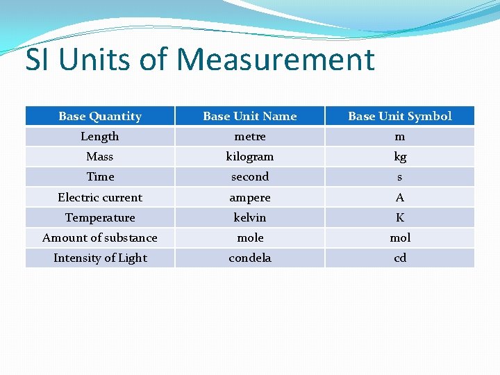 SI Units of Measurement Base Quantity Base Unit Name Base Unit Symbol Length metre