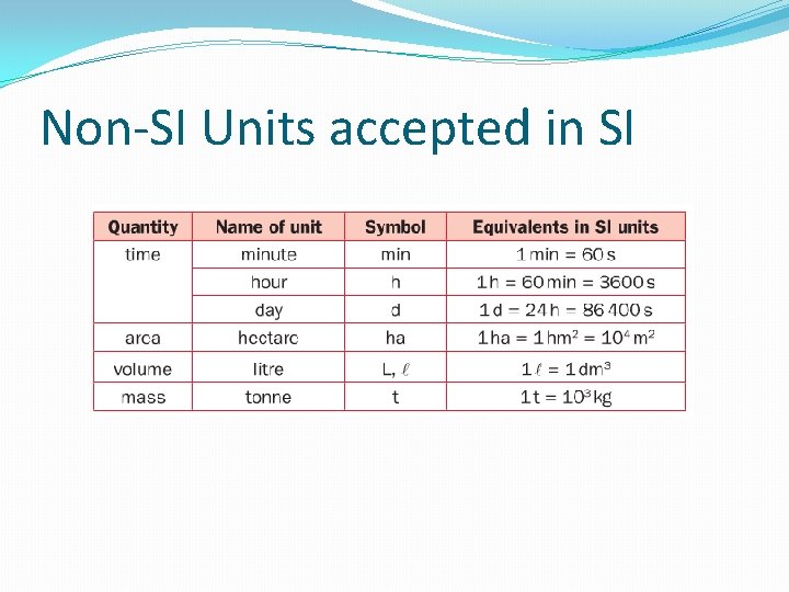 Non-SI Units accepted in SI 
