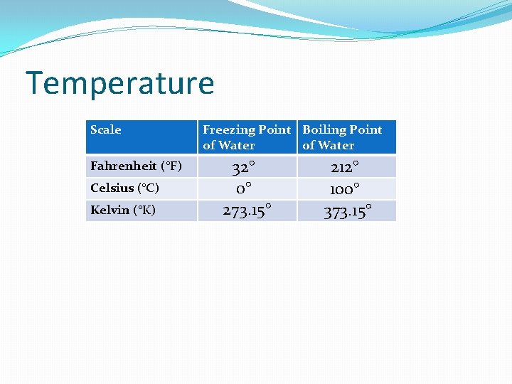 Temperature Scale Fahrenheit (°F) Celsius (°C) Kelvin (°K) Freezing Point Boiling Point of Water