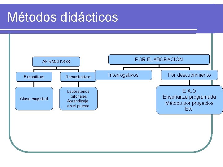 Métodos didácticos AFIRMATIVOS Expositivos Demostrativos Clase magistral Laboratorios tutoriales Aprendizaje en el puesto POR