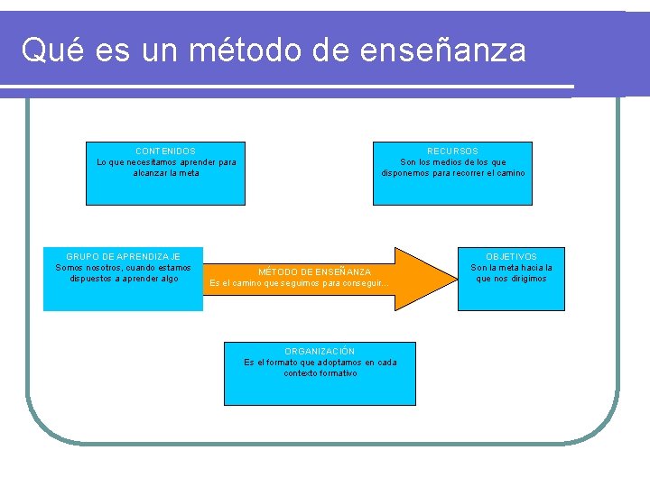 Qué es un método de enseñanza CONTENIDOS Lo que necesitamos aprender para alcanzar la