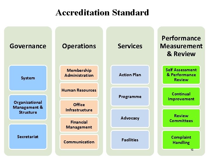 Accreditation Standard Governance System Operations Membership Administration Services Performance Measurement & Review Action Plan